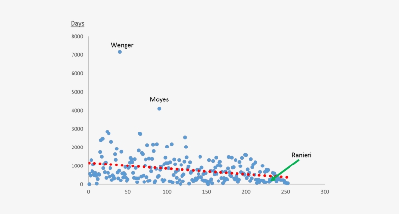 Only Two Managers Have Been In Charge For More Than - Economics, transparent png #2699146