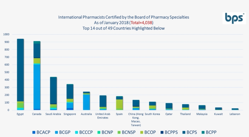 2018 International Growth Chart - Board Certified Pharmacotherapy Specialist, transparent png #2699401
