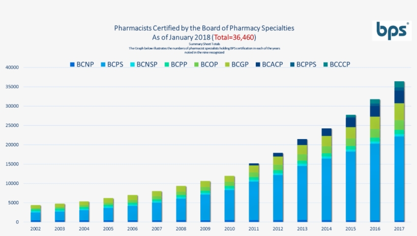 2018 Growth Chart - Board Of Pharmacy Specialties, transparent png #2699596