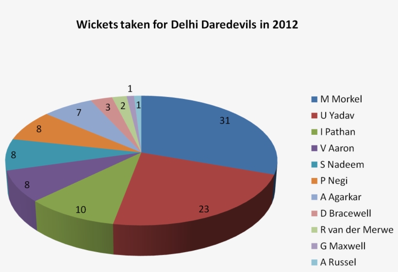 Wickets Taken For Delhi Daredevils In 2012 - Porcentaje De Consumo De Comida Chatarra En Mexico, transparent png #2699644