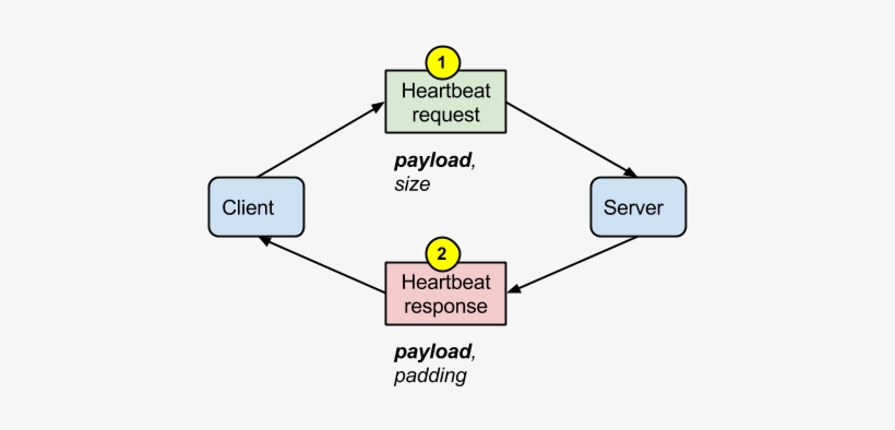 Heartbeat-normal - Diagram, transparent png #270038