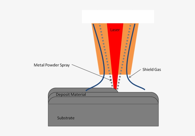 The Process Consists Of A Laser Beam Energy Source - Diagram, transparent png #271676