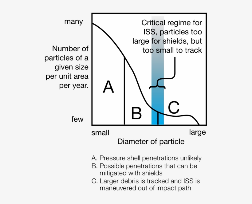 Iss Micrometeoroid And Orbital Debris Protection - Diagram, transparent png #272135