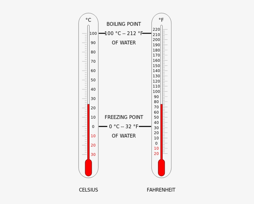 Thermometer Cf - 64 Fahrenheit To Celsius, transparent png #273711