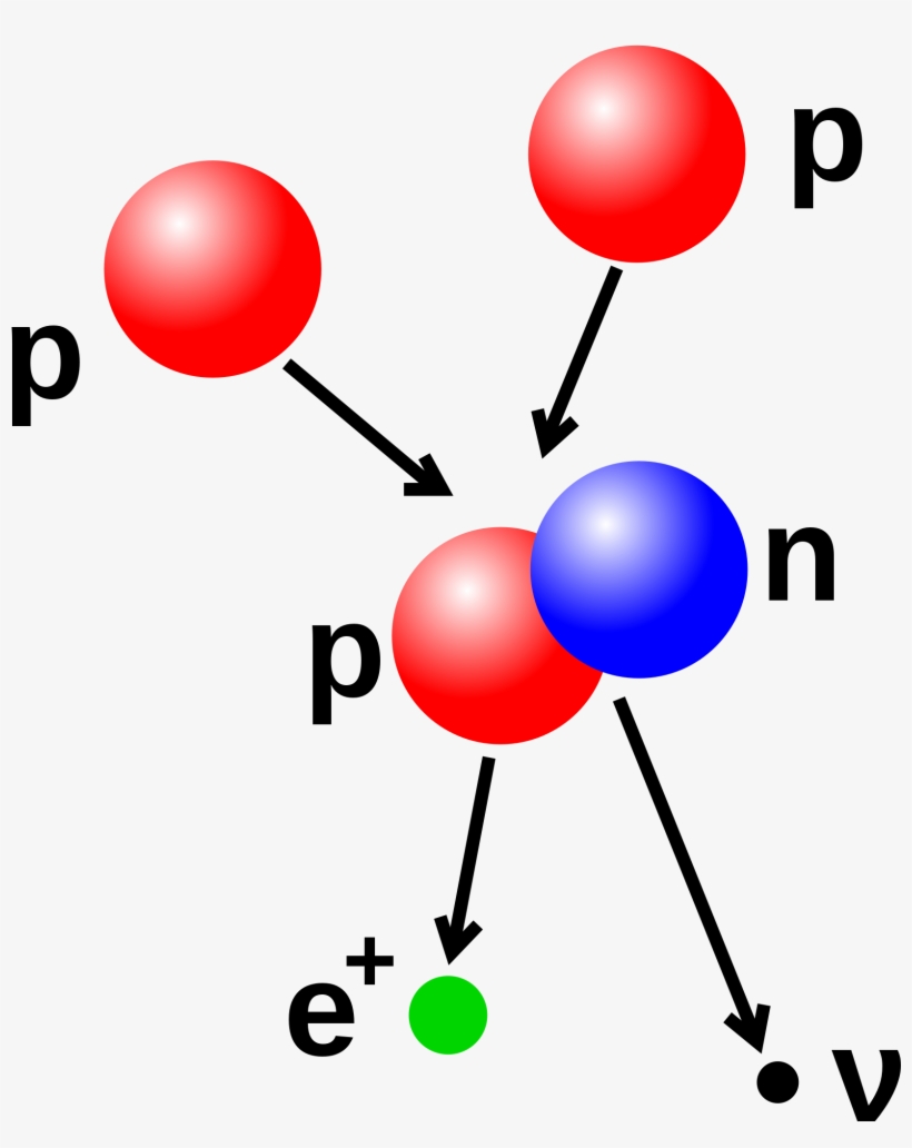Energy Clipart Subatomic Particle - Proton Proton Chain, transparent png #274416