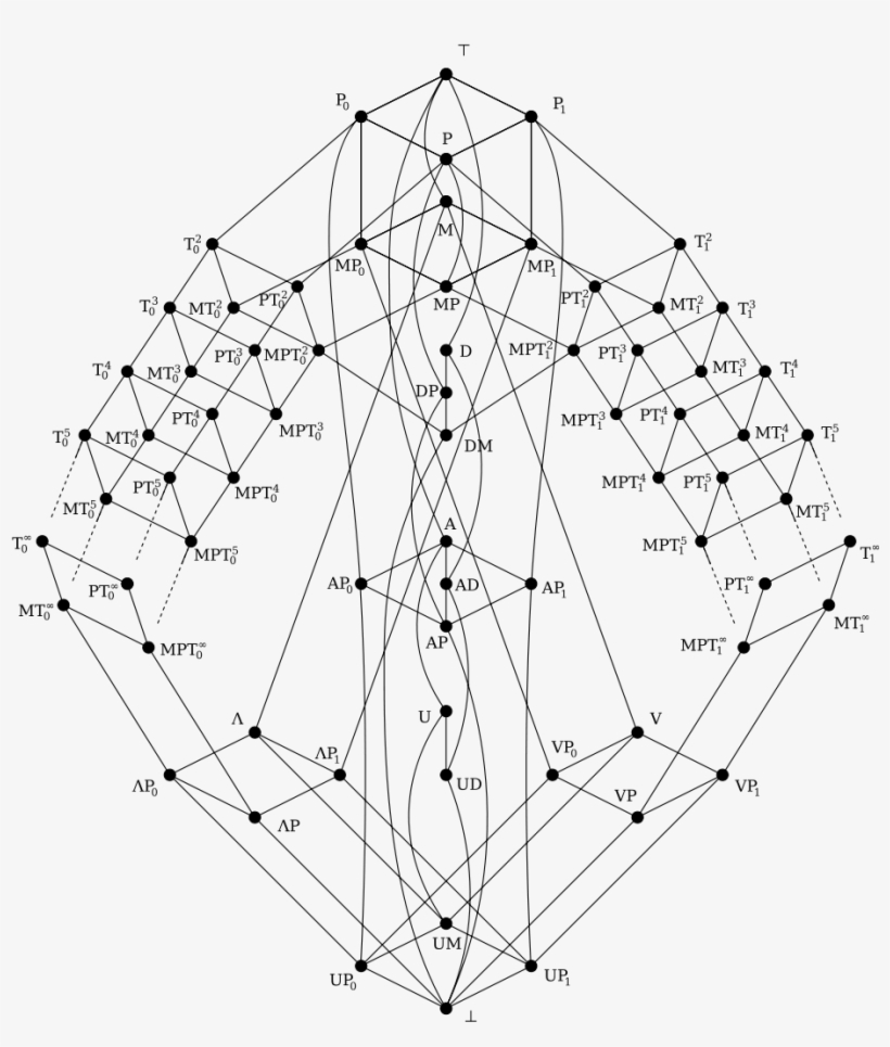 File - Post-lattice - Diagrama De Hasse, transparent png #275191