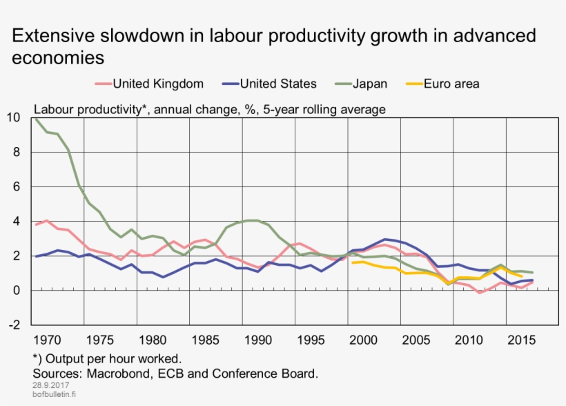 Extensive Slowdown In Labour Productivity Growth In - Productivity Growth Chart, transparent png #2700017