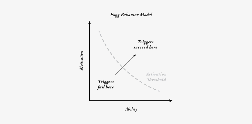 Persuasion From Three Perspectives - Bj Fogg Behaviour Change Model, transparent png #2700043