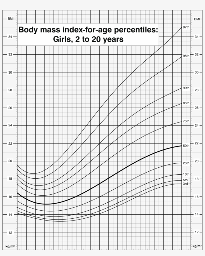 Bmi For Age Percentile Growth Chart