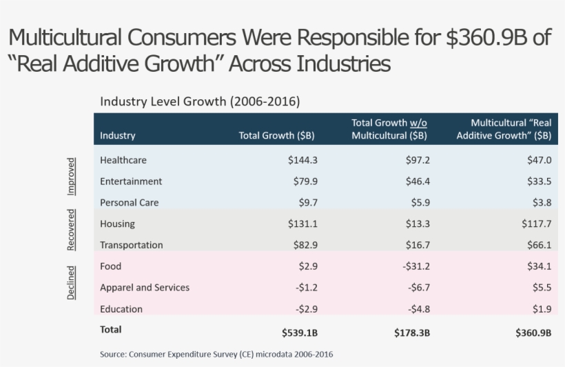 Multicultural Consumer Spending Growth Chart - Consumer Spending, transparent png #2700090