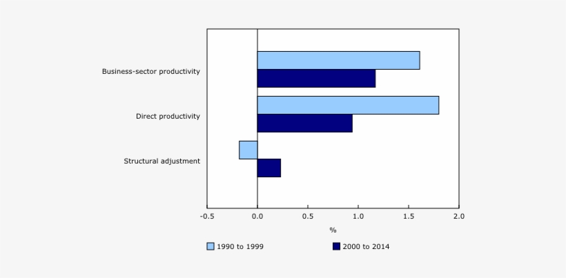 Components Of Average Annual Labour Productivity Growth, transparent png #2700319