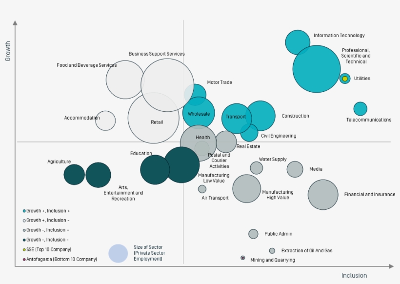 Inclusive Job Growth Performance By Industry Sector - Diagram, transparent png #2700482
