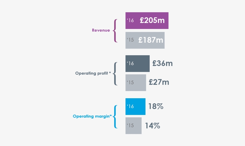 Rms Is Focused On Execution And Investment For Organic - Diagram, transparent png #2700667