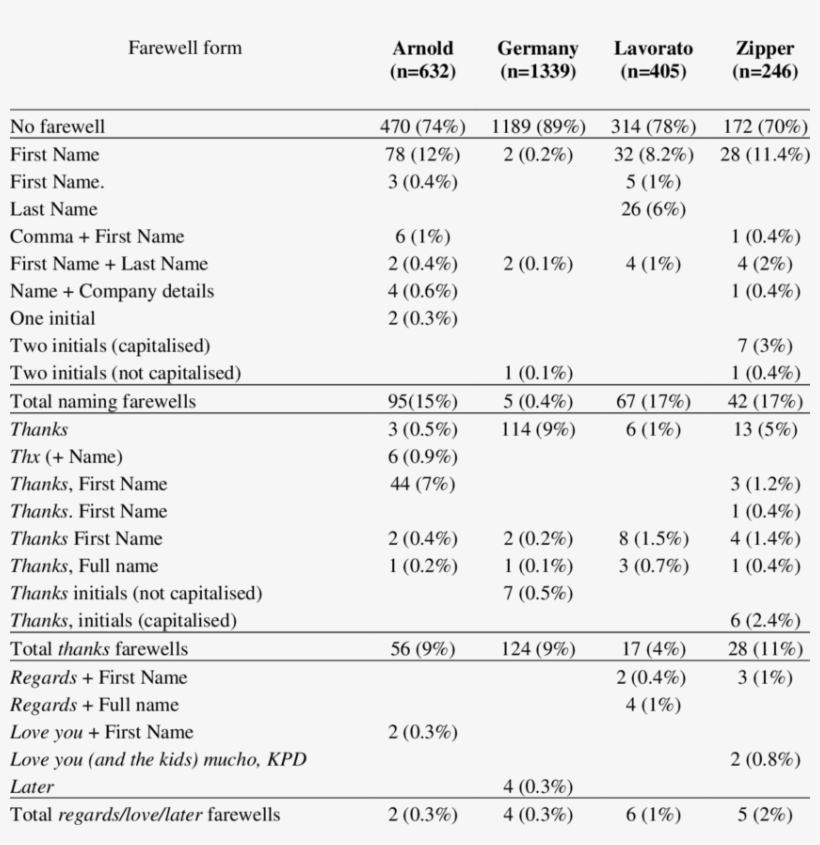 Farewell Forms And Their Use Across The Traders - Table, transparent png #2701000