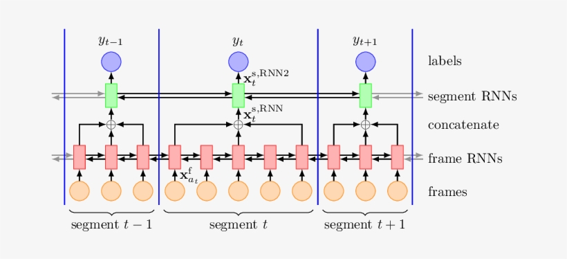 The Frame Level Input Features X F Are Processed By - Recurrent Neural Network, transparent png #2702193