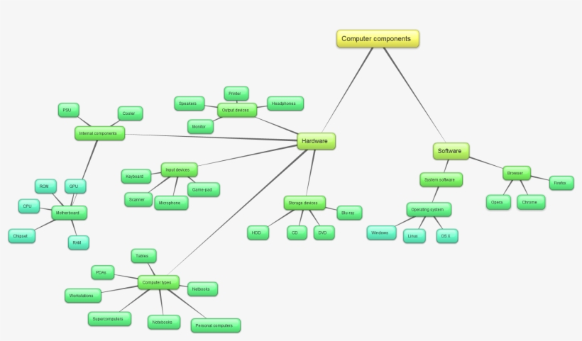 Inka Kodutoo - Concept Map About Computer - Free Transparent PNG ...