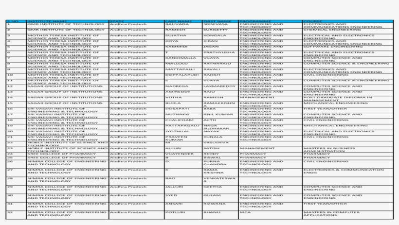 No Institute Name State Last Name First Name Pradesh - Document, transparent png #2703423