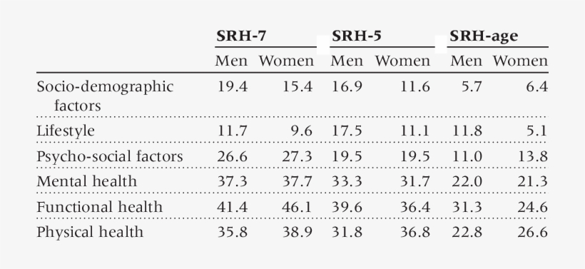 Explained Variance For The Self-rated Health (srh) - Number, transparent png #2705721