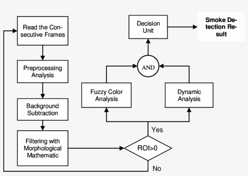 Structure Of The Smoke Detection Algorithm [6] - Science, transparent png #2706600