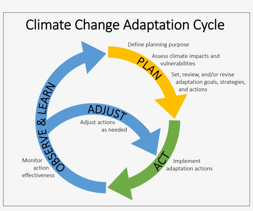 The Blackfeet Climate Change Adaptation Plan Blackfeet - Continuous Integration, transparent png #2713979