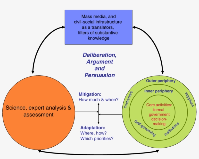 Circulation Of Power For Public Decision-making On - Climate Change Decision Making, transparent png #2714218