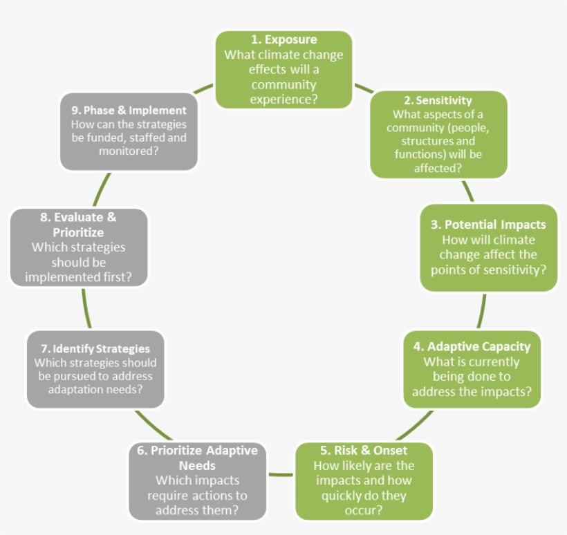 Climate Change Process Rev - Diagram, transparent png #2714491