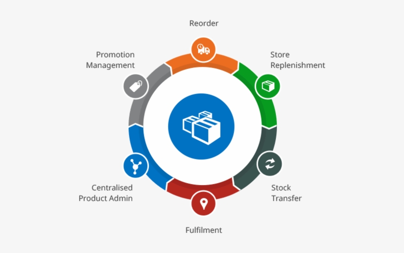 Smart Retail Software - Inventory And Stock Management, transparent png #2715851