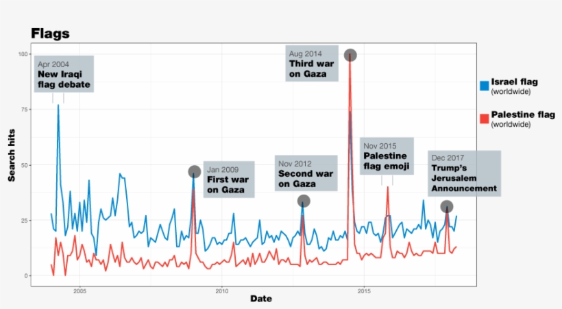 Israel Flag Vs - Diagram, transparent png #2717428