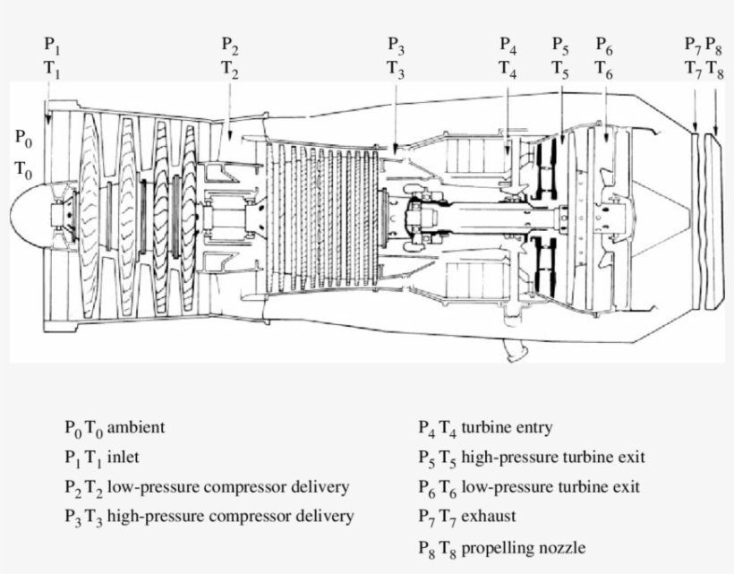 Temperature And Pressure Notation Of A Typical Turbo-jet - Turbojet Engine Technical Drawing, transparent png #2718027