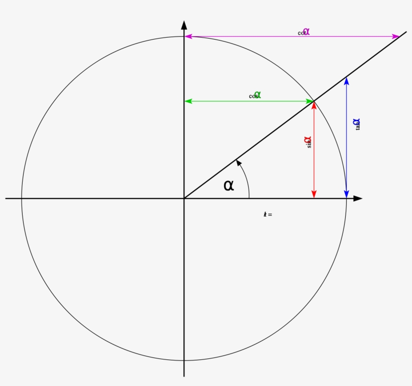 Open - Enhedscirklen Cos Sin Tan, transparent png #2718949