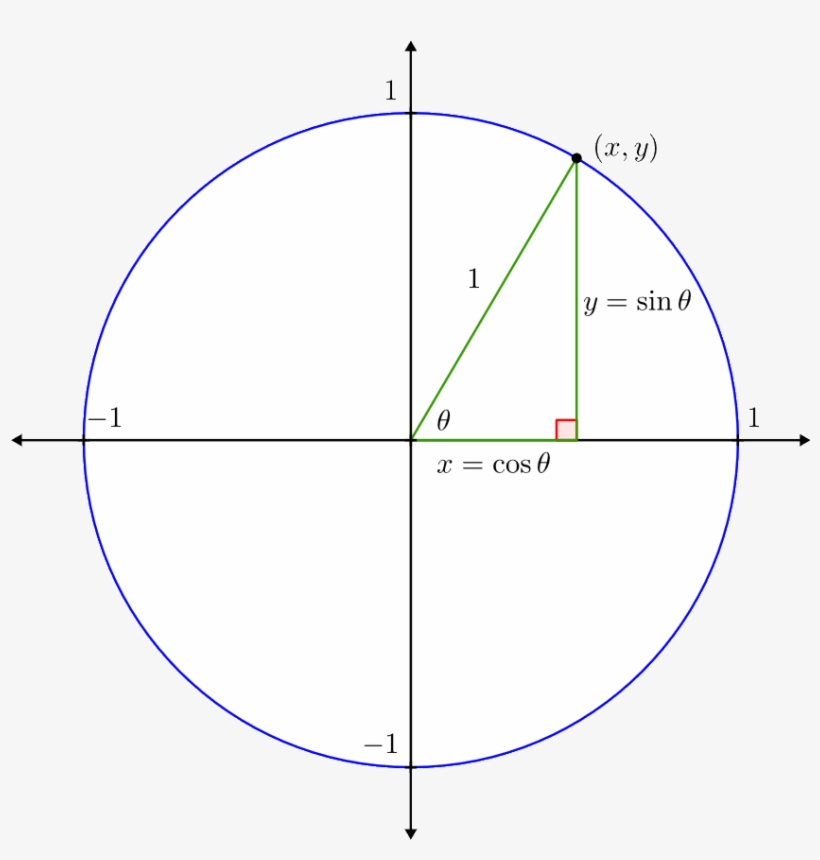 And The Point On The Unit Circle - Circle, transparent png #2718987