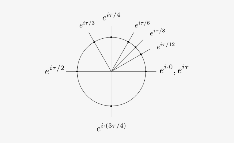 Images/figures/tau Euler Circle Complex Exponential Unit Circle