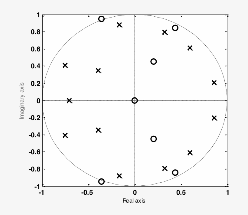 A Stable Model Pole Zero Diagram Showing All The Poles - Pole–zero Plot, transparent png #2719122