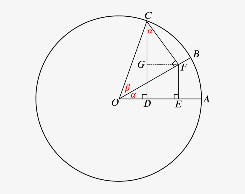Unit Circle With Angles Alpha And Beta At Its Centre - Beta And Alpha Unit Circle, transparent png #2719293