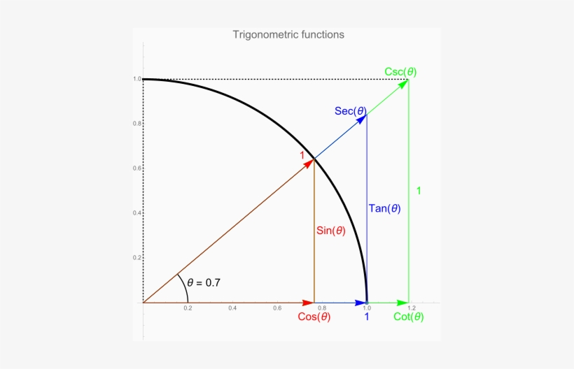 Plot Of The Six Trigonometric Functions And The Unit - Trigonometric Functions, transparent png #2719309