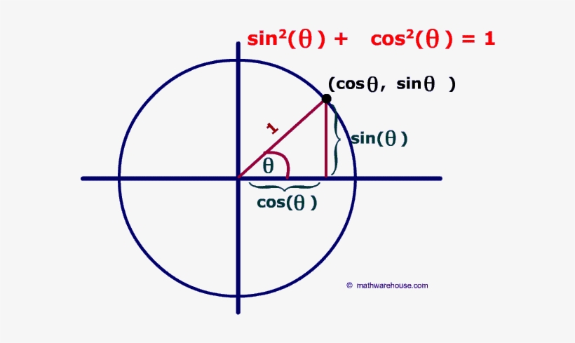 Picture Of Graph And Formula Of Pythagorean Identity - Pythagorean Identity, transparent png #2719409