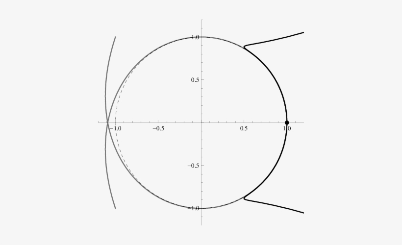 The Unit Circle , Quintic Parametric Polynomial Approximant - Circle, transparent png #2719480