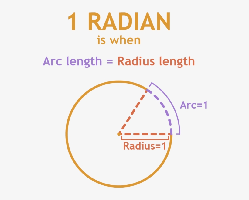 Dividing A Circle In Radians - Radian, transparent png #2719648