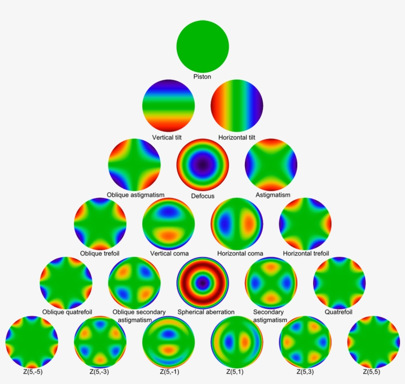 Zernike Polynomials Up To The Fifth Order, Plotted - Zernike Polynomials, transparent png #2719774