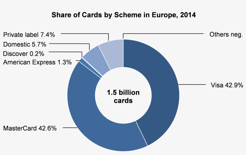 Global Payment Cards Data And Forecasts To 2020 - White Label Payment Market, transparent png #2720591