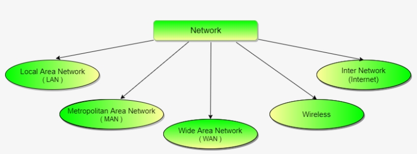 Types Of Communication Networks - Diagram, transparent png #2722215