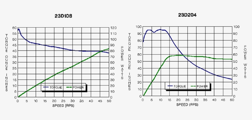 23d108 204 Torque Curves, transparent png #2724542