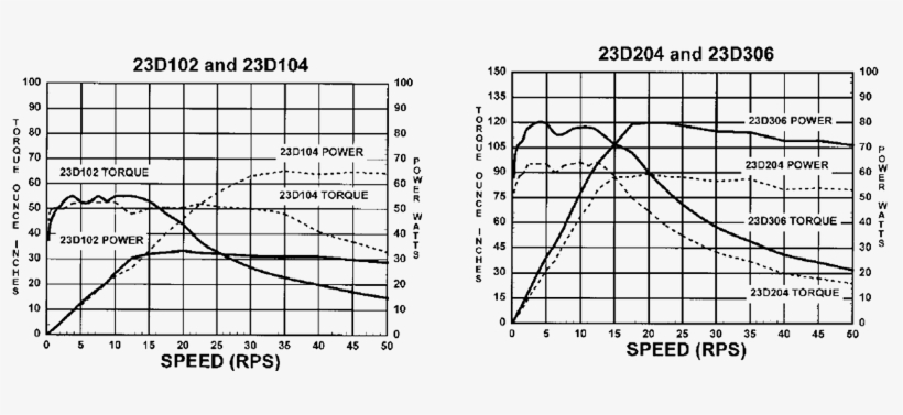 23d102 104 204 306 Torque Curves, transparent png #2724563