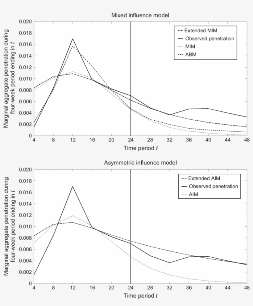 Actual Marginal Penetration Curve Vs - Diagram, transparent png #2724780