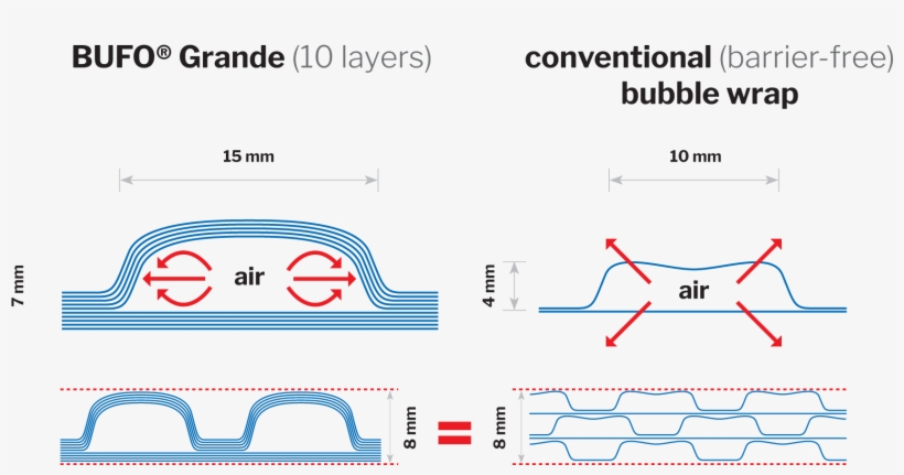 The Bufo Grande Bubble Wrap Thus Consumes Three Times - Bubble Wrap, transparent png #2726675