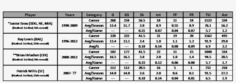 Seau Lewis Urlacher Willis - Brian Urlacher, transparent png #2726726