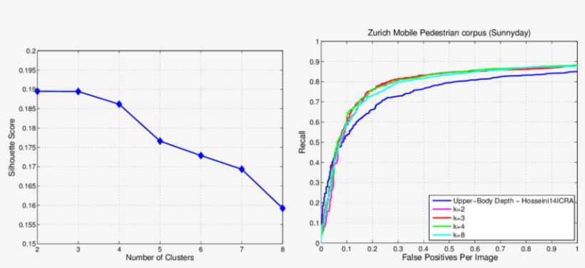 Illustration Of Silhouette Scores For Clustering Of - Diagram, transparent png #2732796