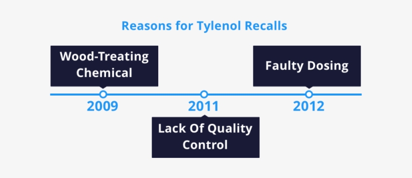 Tylenol Recall Timeline - Baron Rojo Sur America, transparent png #2733887