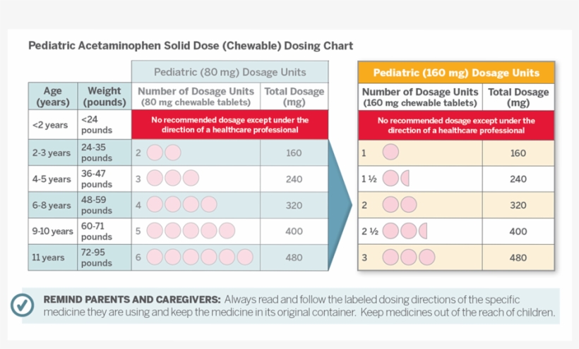 [pediatric Acetaminophen Dosing Chart] - Paracetamol, transparent png #2733889