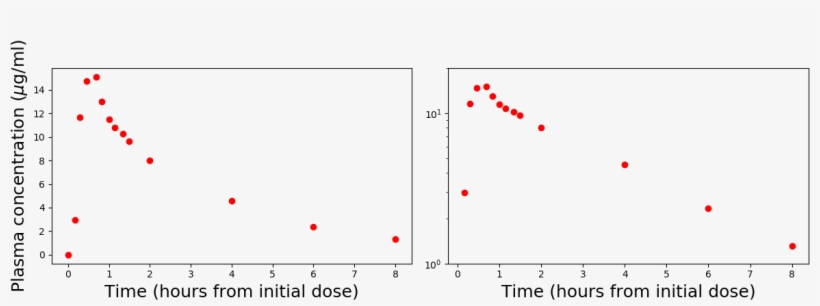 Plot Of Average Plasma Concentration After 1,000 Mg - Diagram, transparent png #2734336